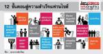 12 ขั้นตอนสู่ความสำเร็จธุรกิจแฟรนไชส์