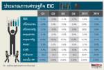 SCB ลดเป้าจีดีพีปีนี้โตแค่ 4% เหตุบริโภค-ส่งออกฟุบ กด ดบ.ลงปลายปี