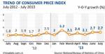 ดัชนีฯ ชี้เงินเฟ้อจีน เดือนก.ค.ขยายตัว 2.7%