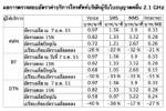 ทุกแพกเกจค่าบริการ 3G ความถี่ 2.1 GHz ลดลง 15% ตามคำสั่งกสทช.แล้ว