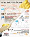 จับตาคุม “ทองคำ ออนไลน์” ลดผันผวนอัตราแลกเปลี่ยน-ทำสินค้ามาตรฐานเดียว