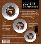 ฮือฮา!!! ผลสำรวจพบคนยอมงดมีเซ็กส์มากกว่ายอมอดกาแฟ