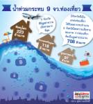 น้ำท่วมกระทบ 9 จว.ท่องเที่ยว ทำความเสียหายกว่า 700 ล้าน