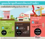 ยุคคอนโดฯผุดเป็นดอกเห็ดแซงบ้านเดี่ยว