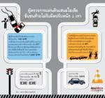 ผู้ตรวจการแผ่นดินเสนอไอเดีย ขับชนท้ายไม่รับผิดปรับหนัก 2 เท่า