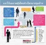 หุ้นสิ้นปีกลุ่มท่องเที่ยวบูม 2 ล้านล.ดันปีหน้า1,700จุด