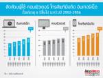 สัดส่วนผู้ใช้ คอมพิวเตอร์ โทรศัพท์มือถือ อินเทอร์เน็ต