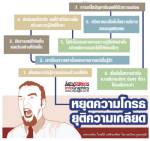 หยุดความโกรธ ยุติความเกลียด