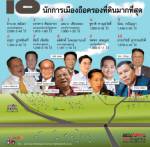 10 นักการเมืองถือครองที่ดินมากที่สุด