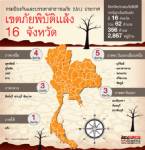 ปภ. ประกาศเขตภัยพิบัติแล้งแล้ว 16 จว.
