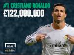 “โด้” แข้งรายได้เยอะสุดในโลก 122 ล้านป.