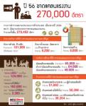 ปี 56 ขาดแคลนแรงงานกว่า 270,000 อัตรา
