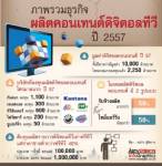 ผุดโปรดักชันเฮาส์พันแห่งลุยคอนเทนต์ดิจิตอล คาดปีแรกตลาดทะลุหมื่นล้าน