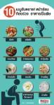 10 เมนูอันตราย!หน้าร้อน ท้องร่วง อาหารเป็นพิษ