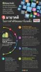 5 มายาคติในการทำดิจิตอลมาร์เกตติ้ง