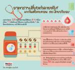 ยาพาราฯเสี่ยงทำลายตับ! มะกันสั่งทบทวน อย.ไทยยังเฉย