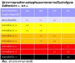 อนาคตเศรษฐกิจไทย