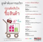 ลูกค้าต้องการอะไร? ก่อนตัดสินใจซื้อสินค้า