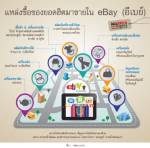 แหล่งซื้อของยอดฮิตมาขายใน eBay (อีเบย์)