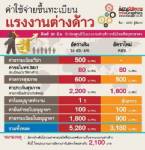 ดีเดย์ 30 มิ.ย.นำร่องศูนย์รับแรงงานต่างด้าวกลับไทยที่สมุทรสาคร ค่าธรรมเนียมคนละ 3,180 บ.