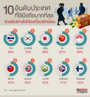 คนไทยติดมือถือเข้าเส้น ของจำเป็นอันดับ 1 ยามเดินทางท่องเที่ยว