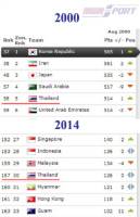 ครบ 14 ปี “ช้างศึก” ร่วง 99 อันดับ!!