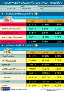 “นิด้าโพล” ยก ปชช.ส่วนใหญ่หนุนเผยทรัพย์สินผู้ดำรงตำแหน่งการเมือง-ผู้เกี่ยวข้อง