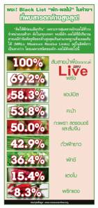 ผงะ! Black List “ผัก-ผลไม้” ในห้างฯ ที่พบสารตกค้างสูงสุด! [Info]
