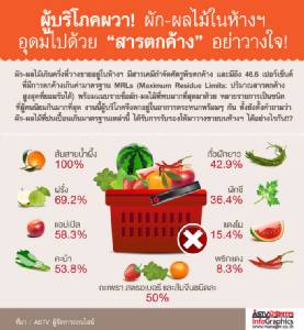 ผู้บริโภคผวา! ผัก-ผลไม้ในห้างฯ อุดมไปด้วย “สารตกค้าง” อย่าวางใจ!