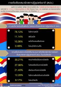 “นิด้าโพล” เผยส่วนมากเมินเสนอตัวนั่ง สปช. ความเชื่อมั่นสรรหาระดับจังหวัดยังไม่สูง