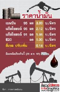 คนใช้รถเฮ! มติ กบง.ลดราคาเบนซิน 1-3  บาท เว้นดีเซลขึ้น 14 ส.ต.หลังเที่ยงคืนวันนี้