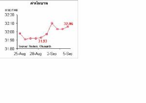 ศูนย์วิจัยกสิกรไทยคาดสัปดาห์หน้าเงินบาทแข็งค่าต่อเนื่อง