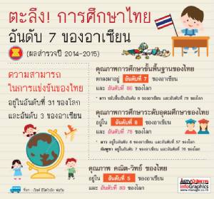 ตะลึง! การศึกษาไทย อันดับ 7 ของอาเซียน