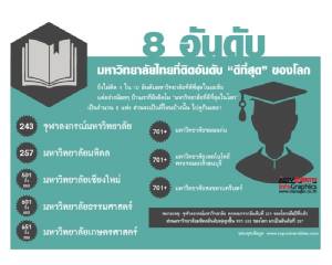 8 อันดับมหาวิทยาลัยไทยที่ติดอันดับ "ดีที่สุด" ของโลก [Info]