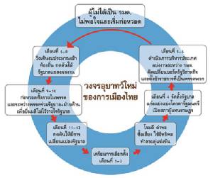 ผ่าทางตันการเมืองไทย (1)