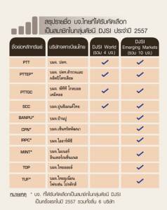 10  บริษัทไทยติดอันดับโลก เข้ากลุ่มดัชนีความยั่งยืน (DJSI) /ดร.สุวัฒน์ ทองธนากุล