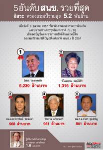 5อันดับสนช.รวยที่สุด “อิสระ” ครองแชมป์รวยสุด 5.2 พันล้าน