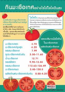 กินมะเขือเทศอย่างไรได้ไลโคปีนสูง