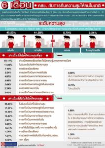 นิด้าโพลสำรวจพบ 6 เดือน คสช. ชาวบ้านสุขเพิ่ม ดีใจชาติสงบไร้ม็อบ ยังไม่พบสิ่งที่รัฐทำให้ทุกข์