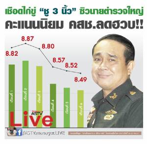 เชือดไก่ขู่ “ชู 3 นิ้ว” ซิวนายตำรวจใหญ่ คะแนนนิยม คสช.ลดฮวบ!!