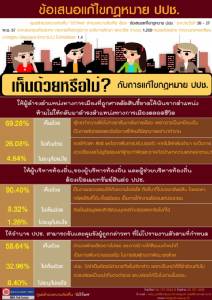 นิด้าโพล ชี้ ปชช.หนุน แบนตลอดชีพนักการเมืองทำผิด จี้ ผู้บริหารท้องถิ่นแจงบัญชี