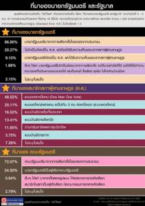 นิด้าโพลขอนายกฯ - ครม.ให้ชาวบ้านเลือกโดยตรง แนะที่มา ส.ส.เขตเดียวเบอร์เดียว