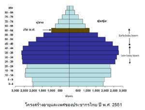 อายุนั้นสำคัญไฉน?