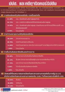 เสียงส่วนใหญ่นิด้าโพล หนุนโกงไร้อายุความ ป.ป.ท.-ปปง.รวม ป.ป.ช. ฟ้องผ่าน อสส.