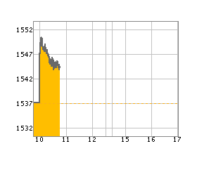 ตลาดฯ คาดหวัง ECB จะมีมาตรการ QE อัดฉีดเม็ดเงินกว่า 5 หมื่นล้านยูโร/เดือน