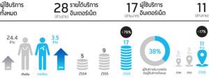 ดีแทค เผยปี 57 ลูกค้ารวม 28 ล้านราย พร้อมทุ่มงบลงทุนปีนี้ 1.4 หมื่นล้าน