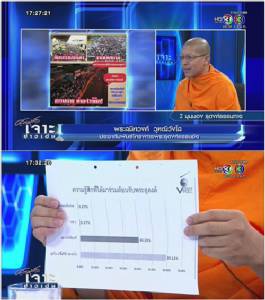 ผลสถิติโพลล์ธุดงค์ธรรมชัย (และโพลล์อื่นๆ) เชื่อถือได้แค่ไหน?