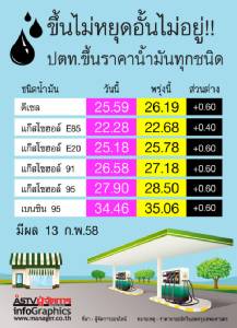 ขึ้นไม่หยุดอั้นไม่อยู่!!  ปตท.ขึ้นราคาน้ำมันทุกชนิด