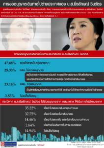 โพลชี้ให้ศาลพิจารณา “ปู” ไปนอก เสียงไปกลับ-ไม่กลับ สูสี มอง “บิ๊กตู่” คนแก้ปัญหา