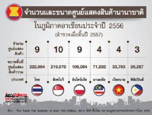 “อุตสาหกรรมงานแสดงสินค้าไทย” ผงาดอันดับหนึ่งอาเซียน